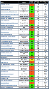 Details for North America ___ Internet Traffic Report