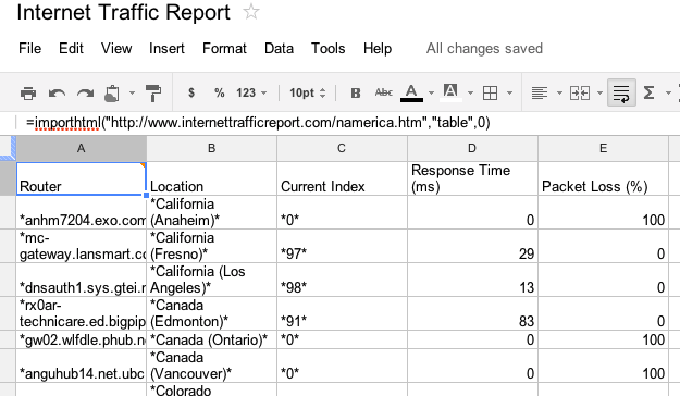 Internet Traffic Report