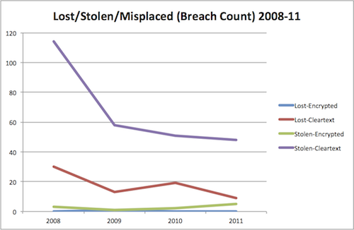 Lost/Stolen/Misplaced
