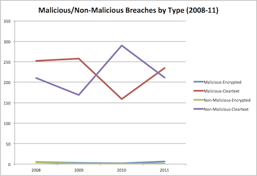 Malicious/Non-Malicious