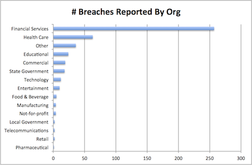 Number Of Breached By Org