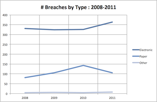 Number of Breaches by Type 2008-2011