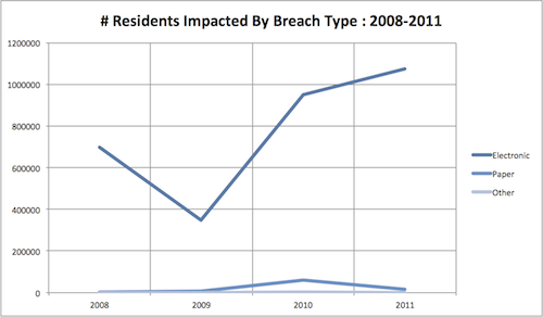 Residents Impacted By Breach Type