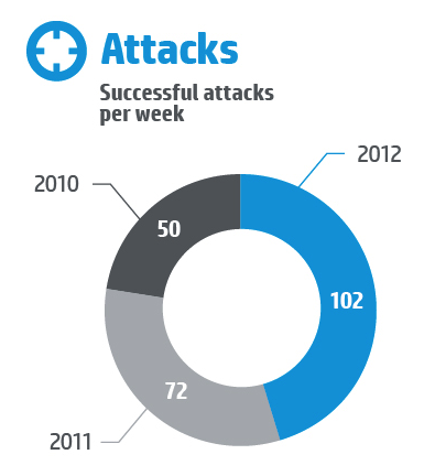 attacks