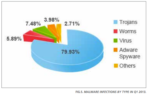 Fig 4: New malware strains In Q1 2013, by Type (orig)