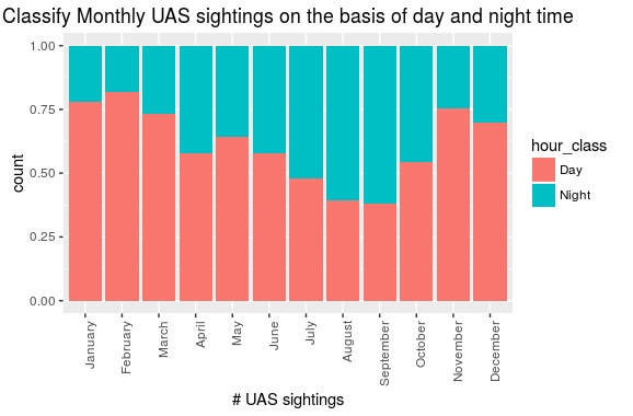 Classify Monthly UAS sightings on the basis of day and night time
