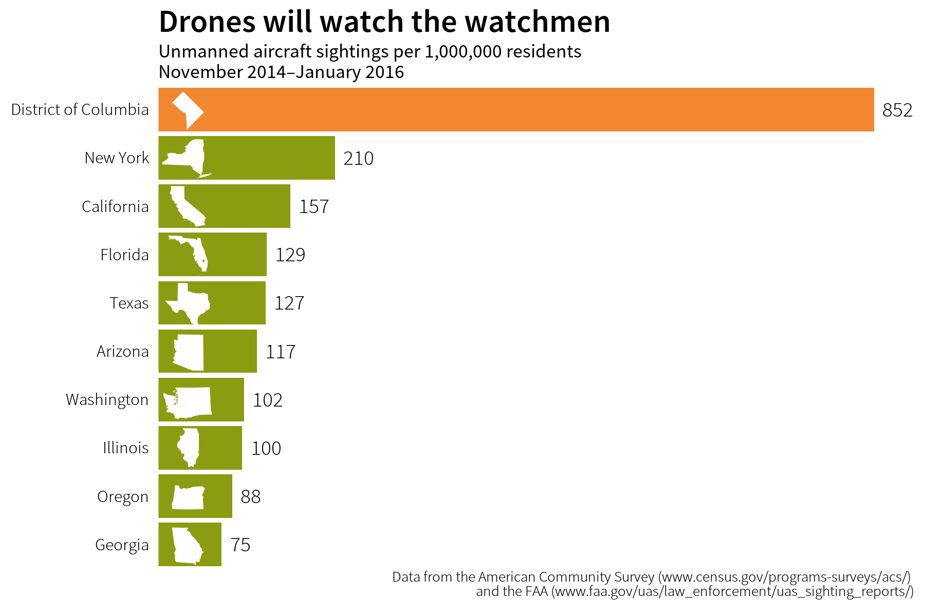 drones_states