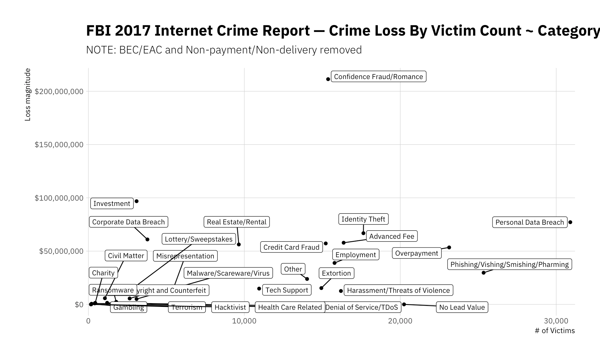 Wrangling Data Table Out Of The FBI 2017 IC3 Crime Report - Security ...