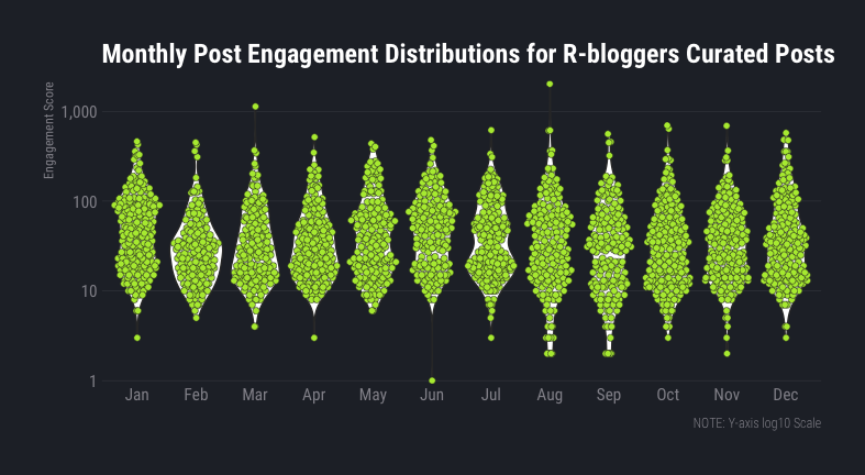 post engagement distribution
