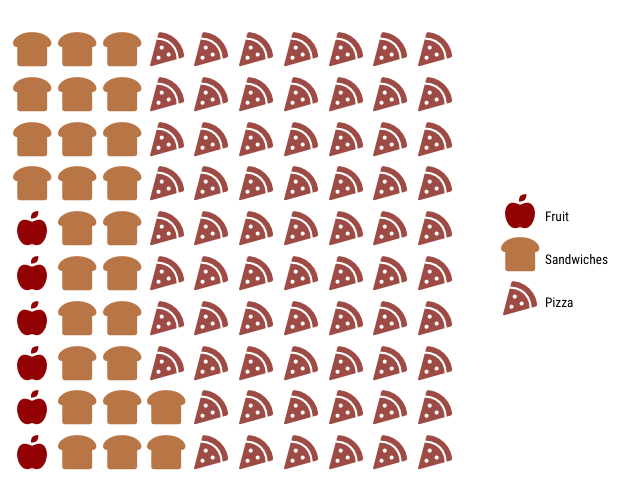 Isotype pictogram of food