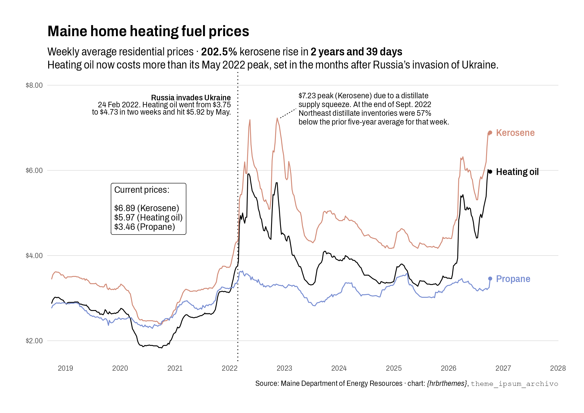 Maine home heating fuel prices from October 2018 through October 2026, plotted with theme_ipsum_archivo(). Heating oil, kerosene, and propane weekly averages, annotated with the February 2022 invasion of Ukraine, the November 2022 kerosene peak, and current prices.